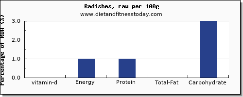 vitamin d and nutrition facts in radishes per 100g